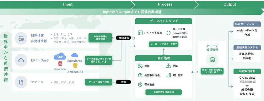 図:AVANT Cruise 製品概要