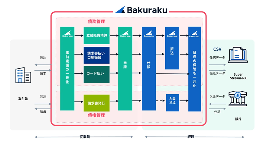 図:bakurakuバクラク