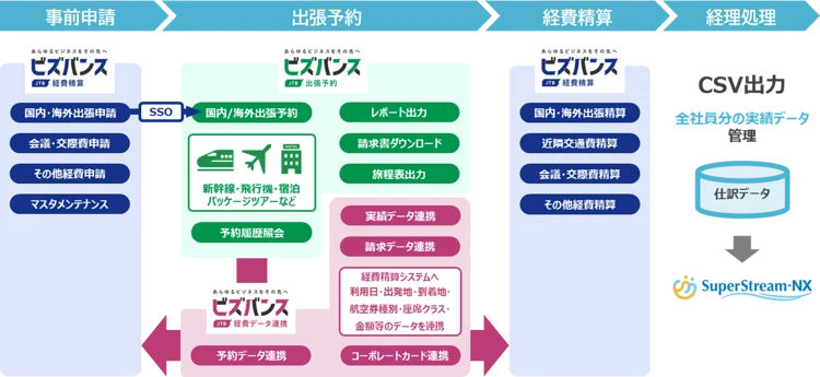 図：ビズバンス