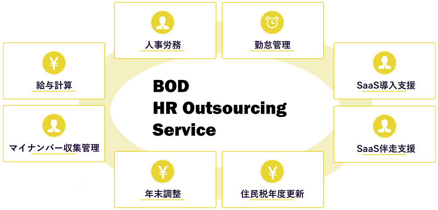 BOD HR Outsourcing Service 「人事労務」「勤怠管理」「給与計算」「マイナンバー収集管理」「SaaS導入支援」「SaaS伴走支援」「年末調整」「住民税年度更新」
