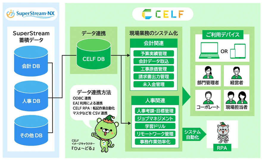 図:CELF