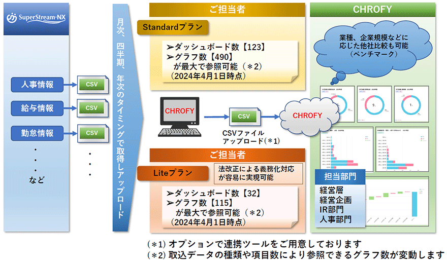 図:CHROFY
