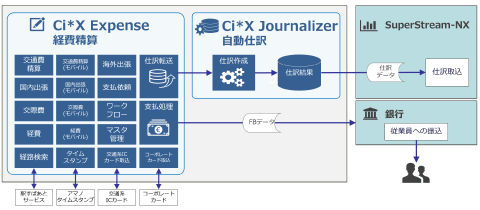 図:Ci*X Expense