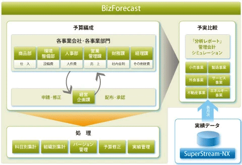 図：BizForecast