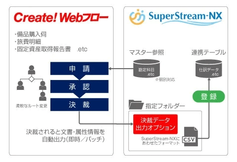 図：Create！Webフロー