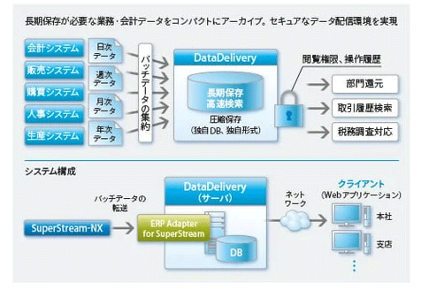 図:DataDelivery