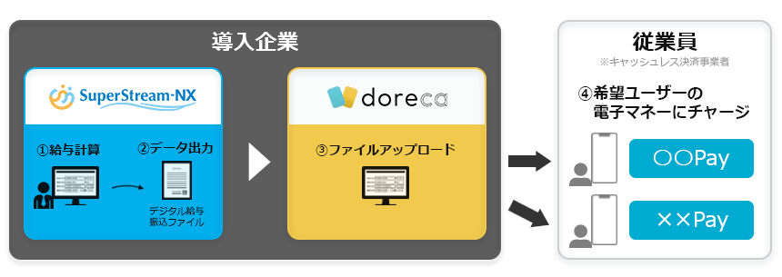 図：doreca