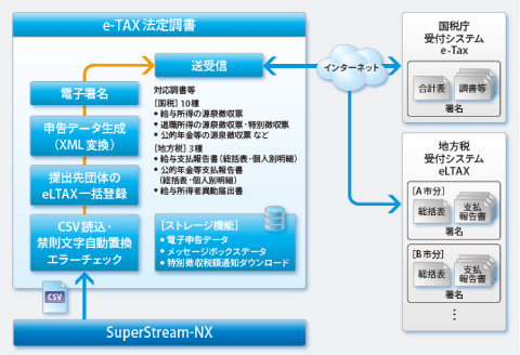図：e-TAX法定調書