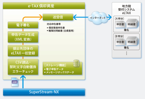 図：e-TAX償却資産