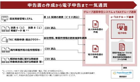 図：グループ通算申告システム e-TAXグループ通算