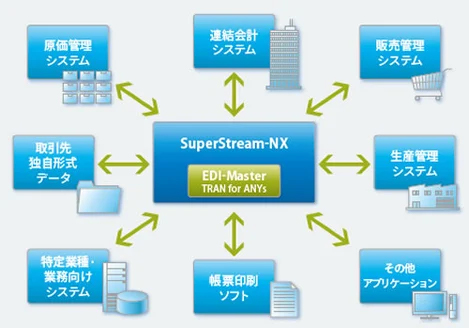 図：EDI-Master TRAN for ANYs