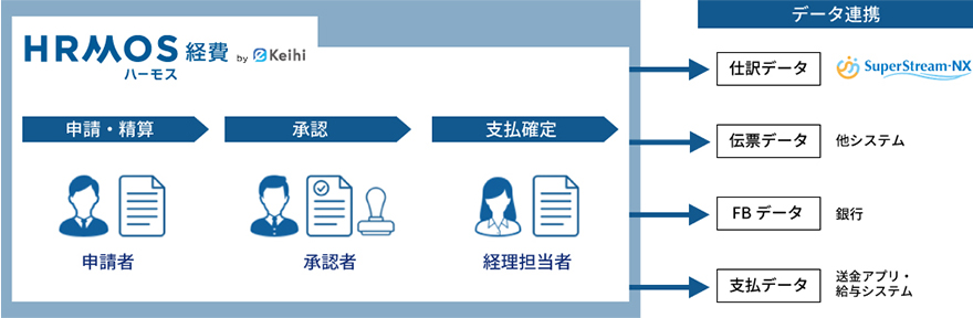 図:ハーモス(HRMOS)経費