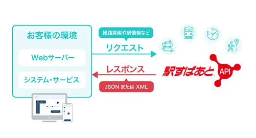 図:駅すぱあとAPI