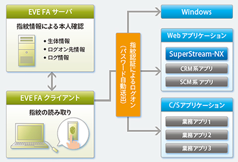 図：EVEFA（二要素認証ソリューション）