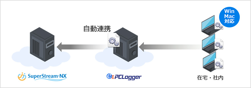 WinMac対応 在宅・社内→自動連携ezPCLogger→SuperStream-NX