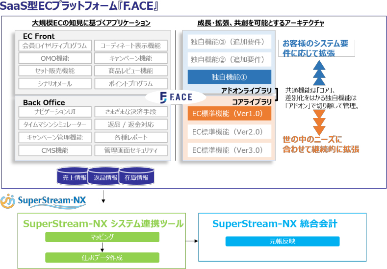 図：F.ACE