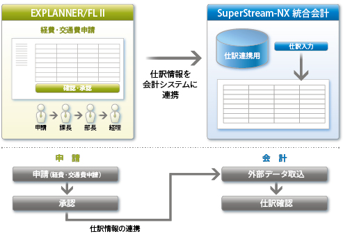 図：ワークフローシステム EXPLANNER／FLII