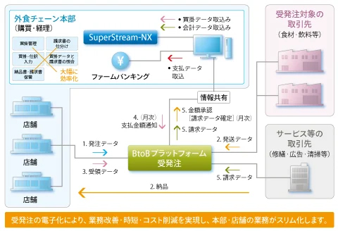 図：BtoBプラットフォーム受発注