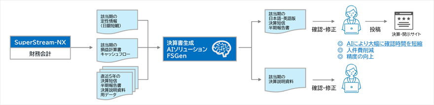 図:FSGen