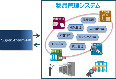 図：物品管理システム