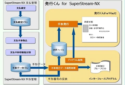 図：「発行くん」for SuperStream-NX