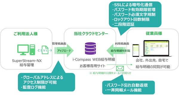 図：i-Compass WEB給与明細