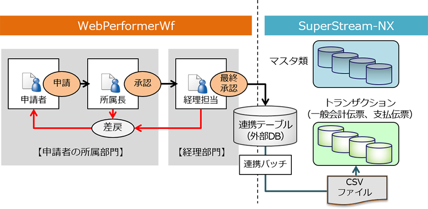 図:WebPerformerWf