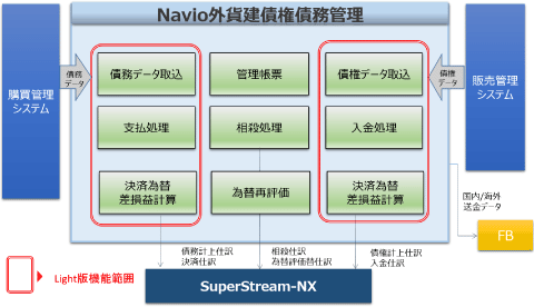 図：Navio外貨建債権債務管理