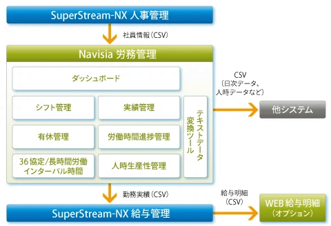図：Navisia 労務管理システム