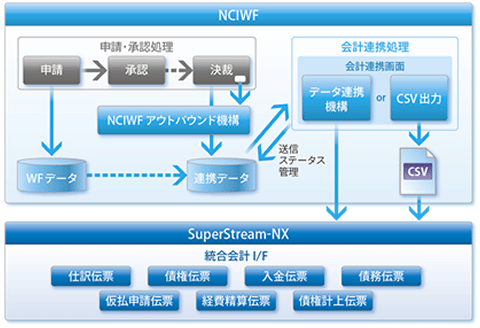 NCIWF（ワークフローシステム）