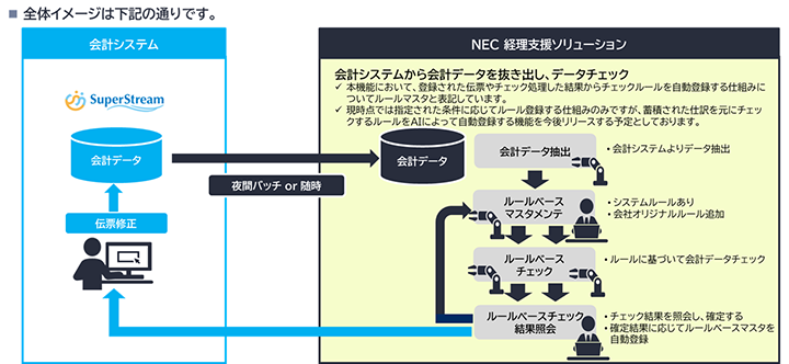 NEC経営支援ソリューション概念図
