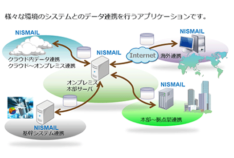 図：NISMAIL
