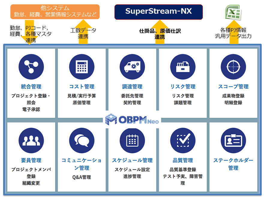 図：OBPM Neo（プロジェクト管理の見える化・標準化・合理化を実現）