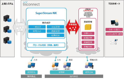 図:Oracle Cloud EPM Planning(経営管理システム)