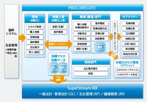 図：PROCURESUITE