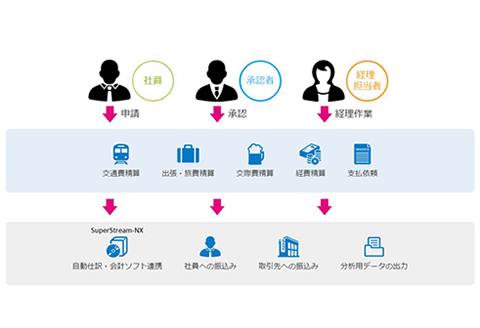 図:楽楽精算
