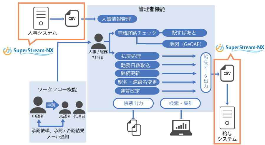 図:らくらく通勤費