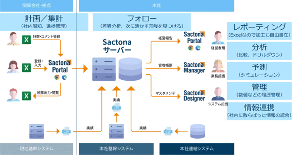 図:Sactona