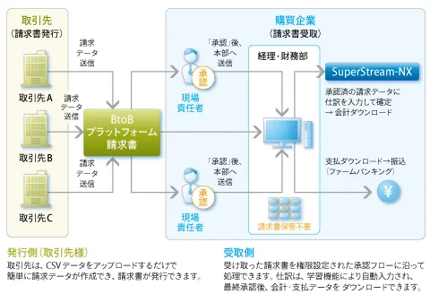 図：BtoBプラットフォーム請求書