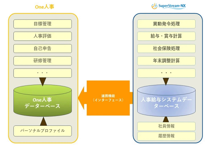 図:One人事タレマネ・オンプレ