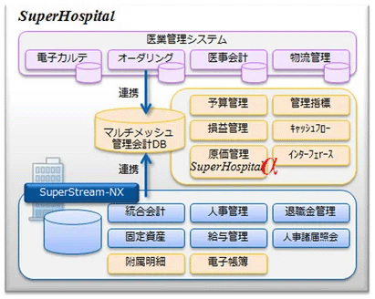 図:SuperHospital(医業戦略会計ソリューション)