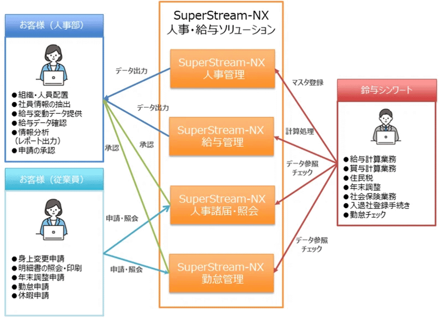 図：人事・給与アウトソーシング