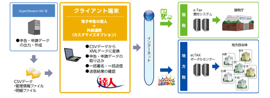 図：電子申告の達人（カスタマイズオプション「外部連携」）