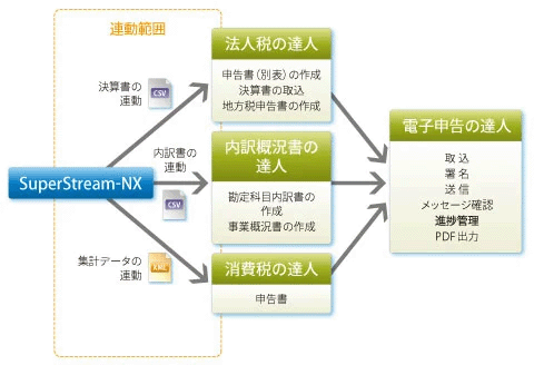 図:達人シリーズ(法人税の達人、内訳概況書の達人、消費税の達人)