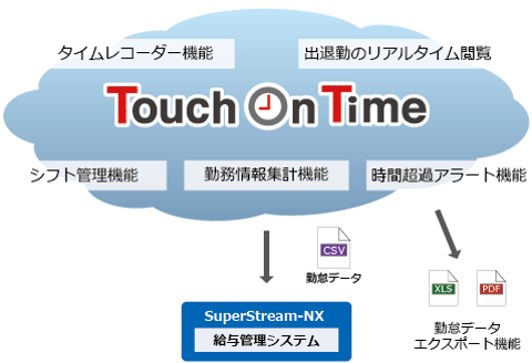 図:Touch On Time(勤怠管理クラウド)