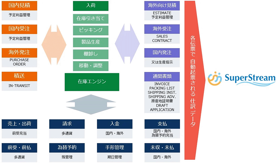 図：TRADING（貿易業務管理システム）