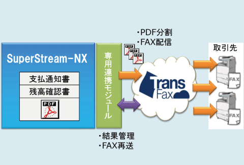 図:基幹業務向けクラウドFAXソリューション TransFax