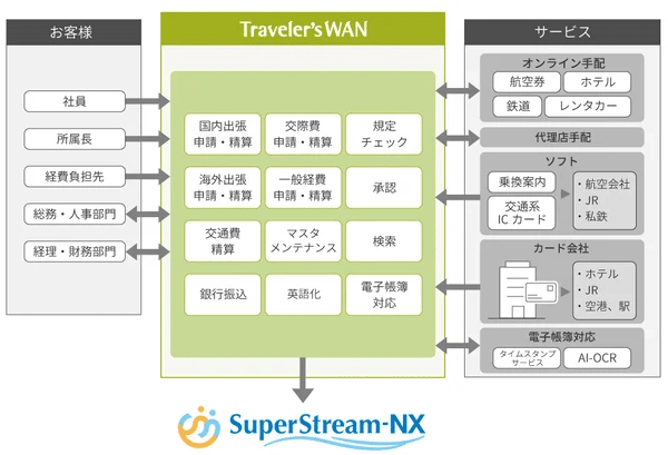 図：Traveler’sWAN（総合経費管理システム）