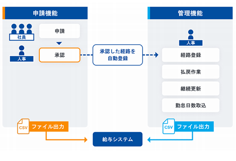 図：駅すぱあと通勤費Web