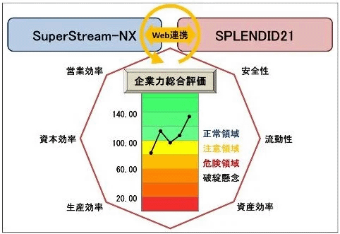 図：Visualization ver.2（多変量解析による経営分析）